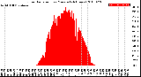 Milwaukee Weather Solar Radiation<br>per Minute<br>(24 Hours)