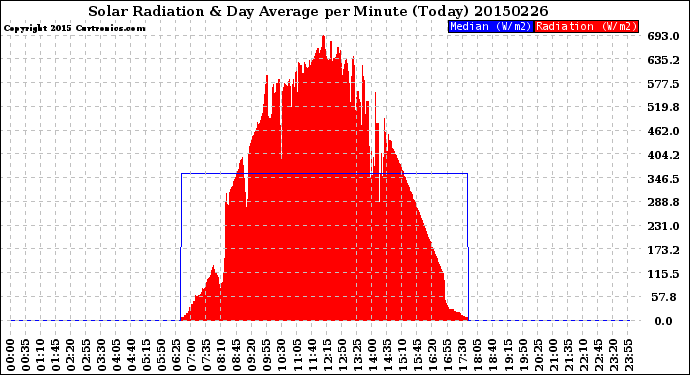 Milwaukee Weather Solar Radiation<br>& Day Average<br>per Minute<br>(Today)