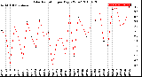 Milwaukee Weather Solar Radiation<br>per Day KW/m2