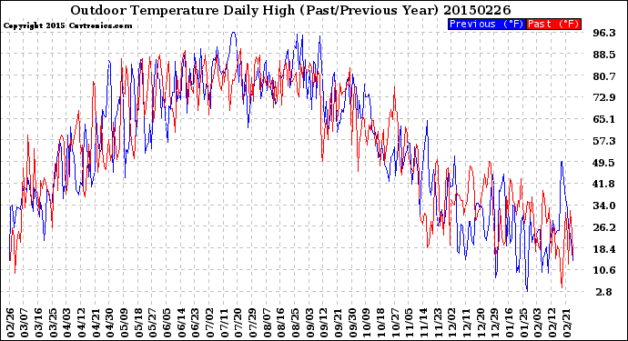 Milwaukee Weather Outdoor Temperature<br>Daily High<br>(Past/Previous Year)