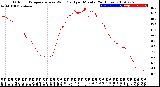 Milwaukee Weather Outdoor Temperature<br>vs Wind Chill<br>per Minute<br>(24 Hours)