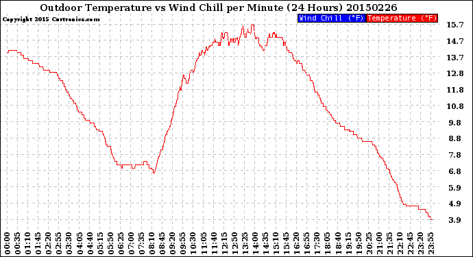 Milwaukee Weather Outdoor Temperature<br>vs Wind Chill<br>per Minute<br>(24 Hours)