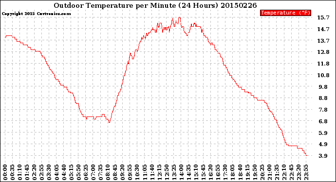 Milwaukee Weather Outdoor Temperature<br>per Minute<br>(24 Hours)