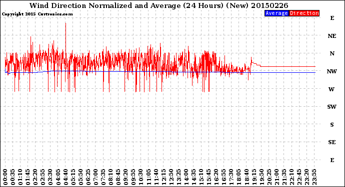 Milwaukee Weather Wind Direction<br>Normalized and Average<br>(24 Hours) (New)