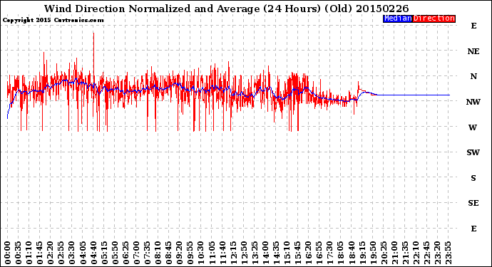 Milwaukee Weather Wind Direction<br>Normalized and Average<br>(24 Hours) (Old)