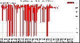 Milwaukee Weather Wind Direction<br>(24 Hours)