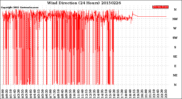 Milwaukee Weather Wind Direction<br>(24 Hours)