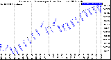 Milwaukee Weather Barometric Pressure<br>per Hour<br>(24 Hours)