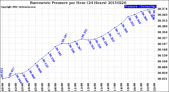 Milwaukee Weather Barometric Pressure<br>per Hour<br>(24 Hours)