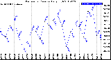 Milwaukee Weather Barometric Pressure<br>Daily High