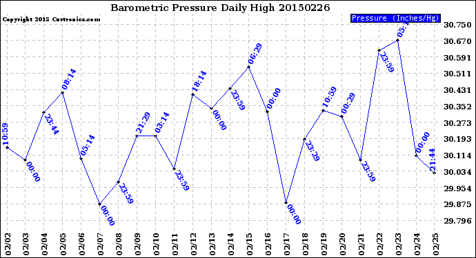 Milwaukee Weather Barometric Pressure<br>Daily High