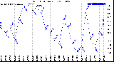 Milwaukee Weather Wind Chill<br>Daily Low