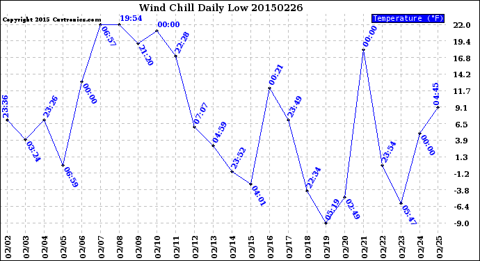 Milwaukee Weather Wind Chill<br>Daily Low