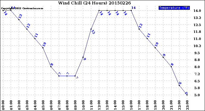 Milwaukee Weather Wind Chill<br>(24 Hours)