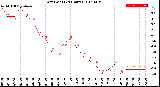 Milwaukee Weather Dew Point<br>(24 Hours)