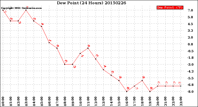 Milwaukee Weather Dew Point<br>(24 Hours)