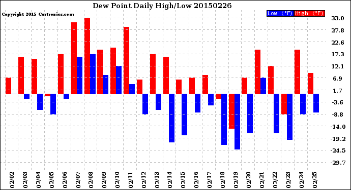 Milwaukee Weather Dew Point<br>Daily High/Low