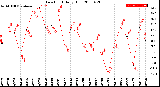 Milwaukee Weather Dew Point<br>Daily High