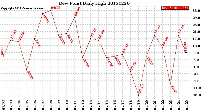 Milwaukee Weather Dew Point<br>Daily High