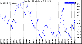 Milwaukee Weather Dew Point<br>Daily Low