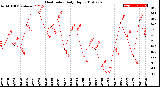 Milwaukee Weather Heat Index<br>Daily High