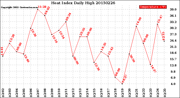 Milwaukee Weather Heat Index<br>Daily High