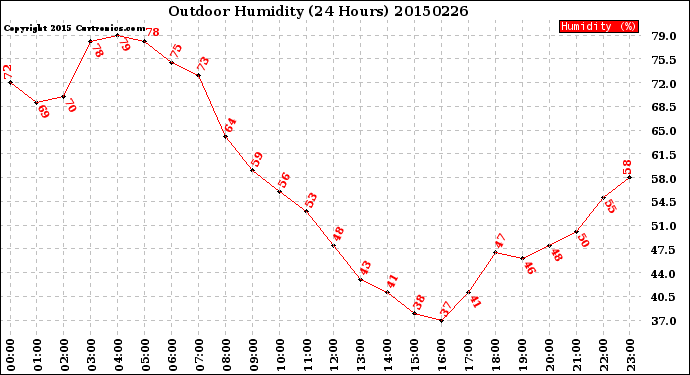 Milwaukee Weather Outdoor Humidity<br>(24 Hours)