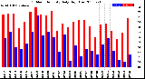 Milwaukee Weather Outdoor Humidity<br>Daily High/Low