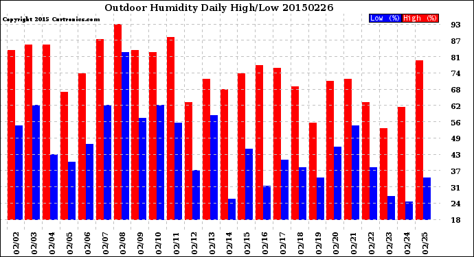 Milwaukee Weather Outdoor Humidity<br>Daily High/Low