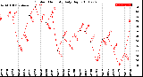 Milwaukee Weather Outdoor Humidity<br>Daily High