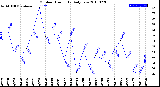 Milwaukee Weather Outdoor Humidity<br>Daily Low