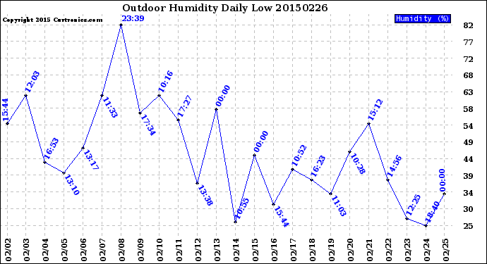 Milwaukee Weather Outdoor Humidity<br>Daily Low