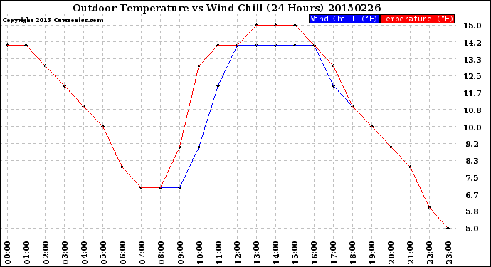 Milwaukee Weather Outdoor Temperature<br>vs Wind Chill<br>(24 Hours)