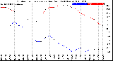 Milwaukee Weather Outdoor Temperature<br>vs Dew Point<br>(24 Hours)