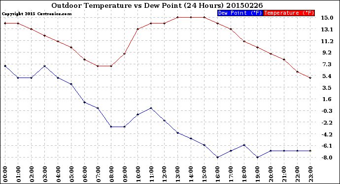 Milwaukee Weather Outdoor Temperature<br>vs Dew Point<br>(24 Hours)