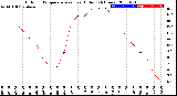 Milwaukee Weather Outdoor Temperature<br>vs Heat Index<br>(24 Hours)