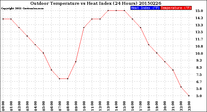 Milwaukee Weather Outdoor Temperature<br>vs Heat Index<br>(24 Hours)