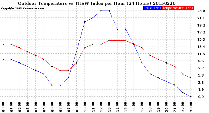 Milwaukee Weather Outdoor Temperature<br>vs THSW Index<br>per Hour<br>(24 Hours)