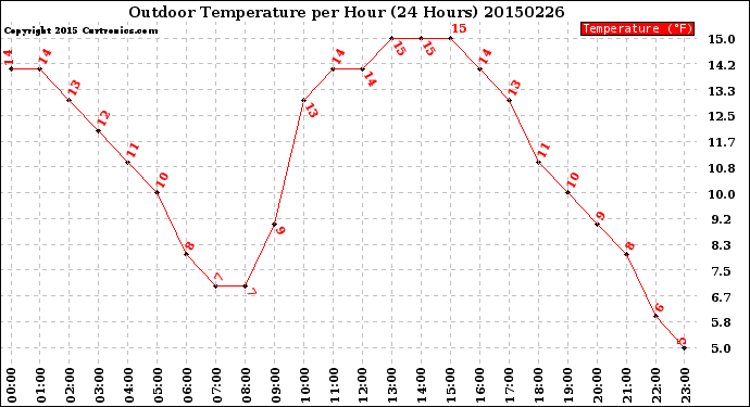 Milwaukee Weather Outdoor Temperature<br>per Hour<br>(24 Hours)