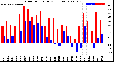 Milwaukee Weather Outdoor Temperature<br>Daily High/Low