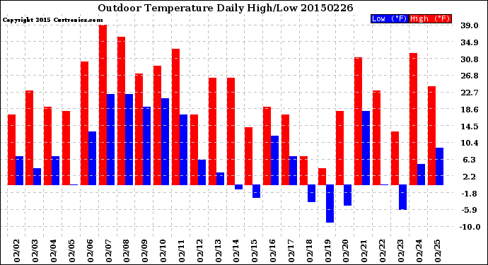 Milwaukee Weather Outdoor Temperature<br>Daily High/Low