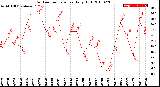 Milwaukee Weather Outdoor Temperature<br>Daily High