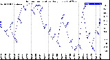 Milwaukee Weather Outdoor Temperature<br>Daily Low