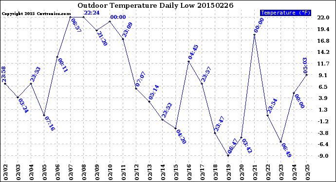 Milwaukee Weather Outdoor Temperature<br>Daily Low