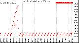 Milwaukee Weather Rain Rate<br>Daily High