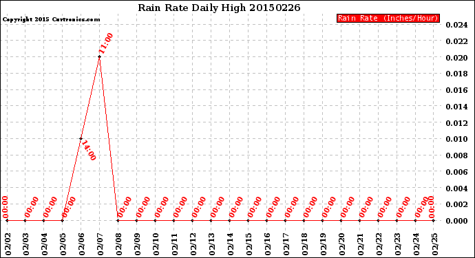 Milwaukee Weather Rain Rate<br>Daily High