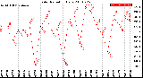 Milwaukee Weather Solar Radiation<br>Daily