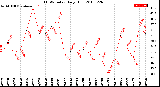 Milwaukee Weather THSW Index<br>Daily High