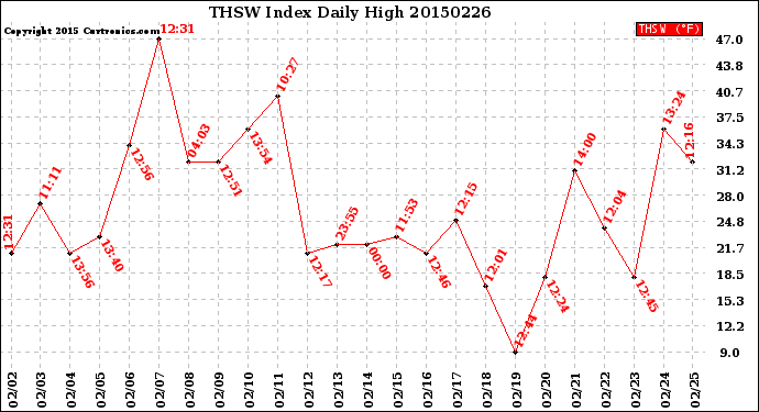 Milwaukee Weather THSW Index<br>Daily High