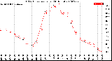 Milwaukee Weather THSW Index<br>per Hour<br>(24 Hours)